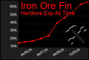 Total Graph of Iron Ore Fin