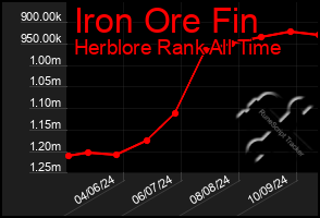 Total Graph of Iron Ore Fin