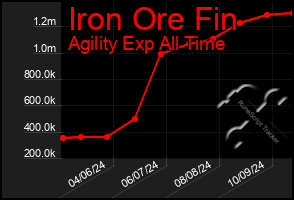 Total Graph of Iron Ore Fin