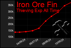 Total Graph of Iron Ore Fin