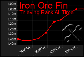 Total Graph of Iron Ore Fin