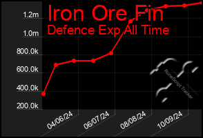 Total Graph of Iron Ore Fin