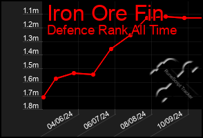 Total Graph of Iron Ore Fin