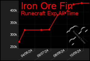 Total Graph of Iron Ore Fin