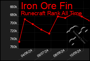 Total Graph of Iron Ore Fin