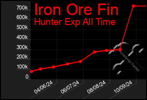 Total Graph of Iron Ore Fin