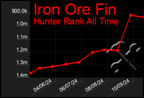 Total Graph of Iron Ore Fin