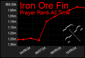 Total Graph of Iron Ore Fin