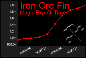 Total Graph of Iron Ore Fin