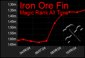 Total Graph of Iron Ore Fin