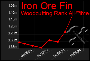 Total Graph of Iron Ore Fin