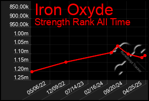 Total Graph of Iron Oxyde