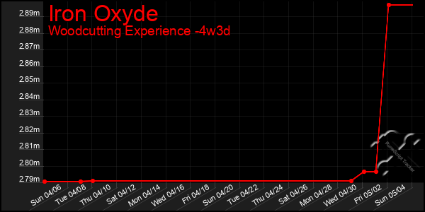 Last 31 Days Graph of Iron Oxyde