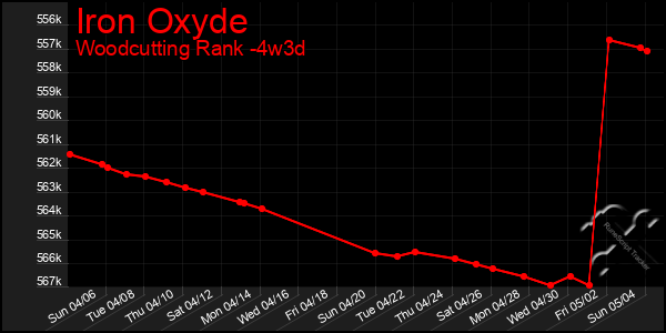Last 31 Days Graph of Iron Oxyde