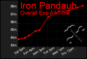 Total Graph of Iron Pandauh