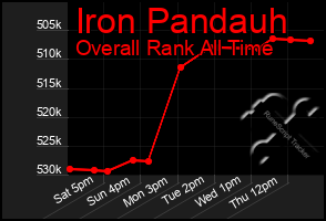 Total Graph of Iron Pandauh