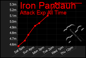 Total Graph of Iron Pandauh