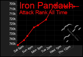 Total Graph of Iron Pandauh