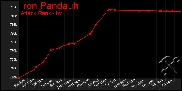 Last 7 Days Graph of Iron Pandauh