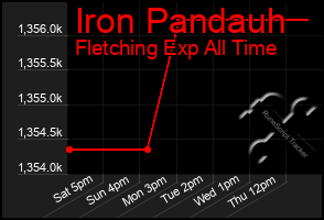 Total Graph of Iron Pandauh