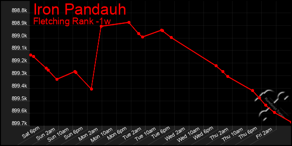 Last 7 Days Graph of Iron Pandauh