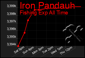Total Graph of Iron Pandauh