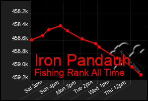 Total Graph of Iron Pandauh