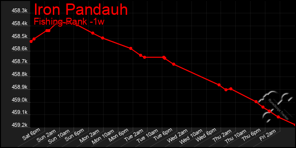 Last 7 Days Graph of Iron Pandauh