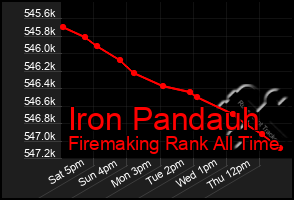 Total Graph of Iron Pandauh
