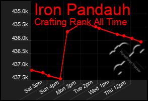 Total Graph of Iron Pandauh