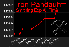 Total Graph of Iron Pandauh