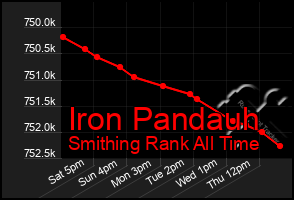 Total Graph of Iron Pandauh