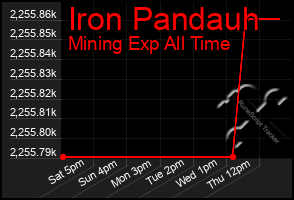 Total Graph of Iron Pandauh