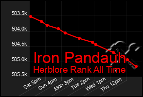 Total Graph of Iron Pandauh