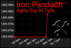 Total Graph of Iron Pandauh
