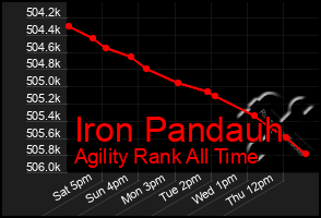 Total Graph of Iron Pandauh