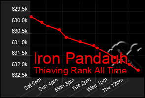 Total Graph of Iron Pandauh