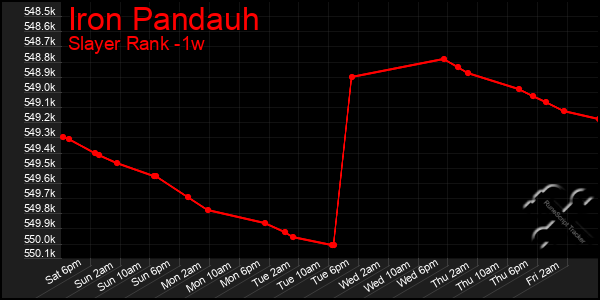Last 7 Days Graph of Iron Pandauh