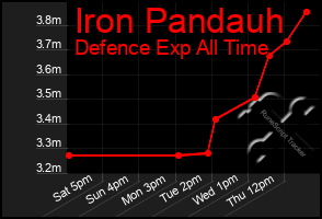 Total Graph of Iron Pandauh