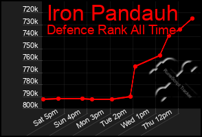 Total Graph of Iron Pandauh