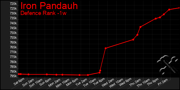 Last 7 Days Graph of Iron Pandauh