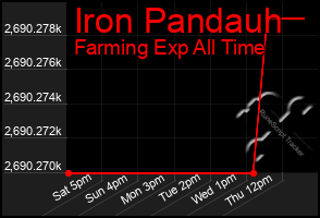 Total Graph of Iron Pandauh