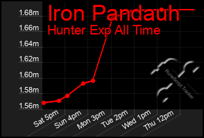 Total Graph of Iron Pandauh