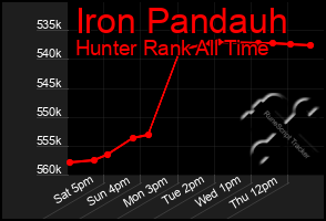 Total Graph of Iron Pandauh