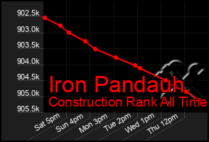 Total Graph of Iron Pandauh