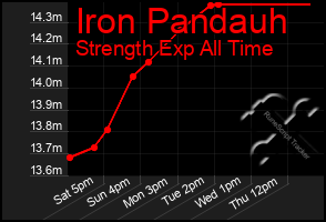 Total Graph of Iron Pandauh