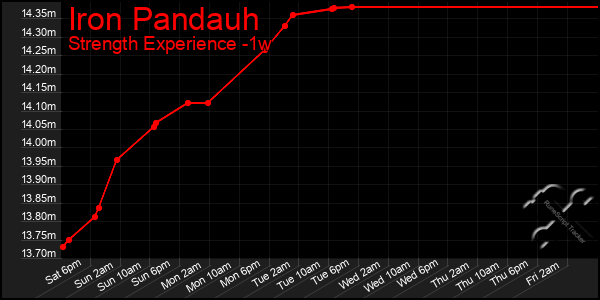 Last 7 Days Graph of Iron Pandauh