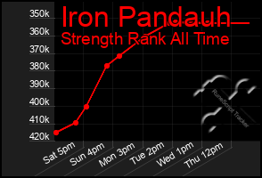 Total Graph of Iron Pandauh
