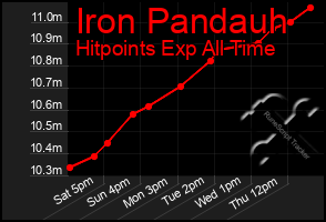 Total Graph of Iron Pandauh