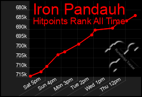 Total Graph of Iron Pandauh